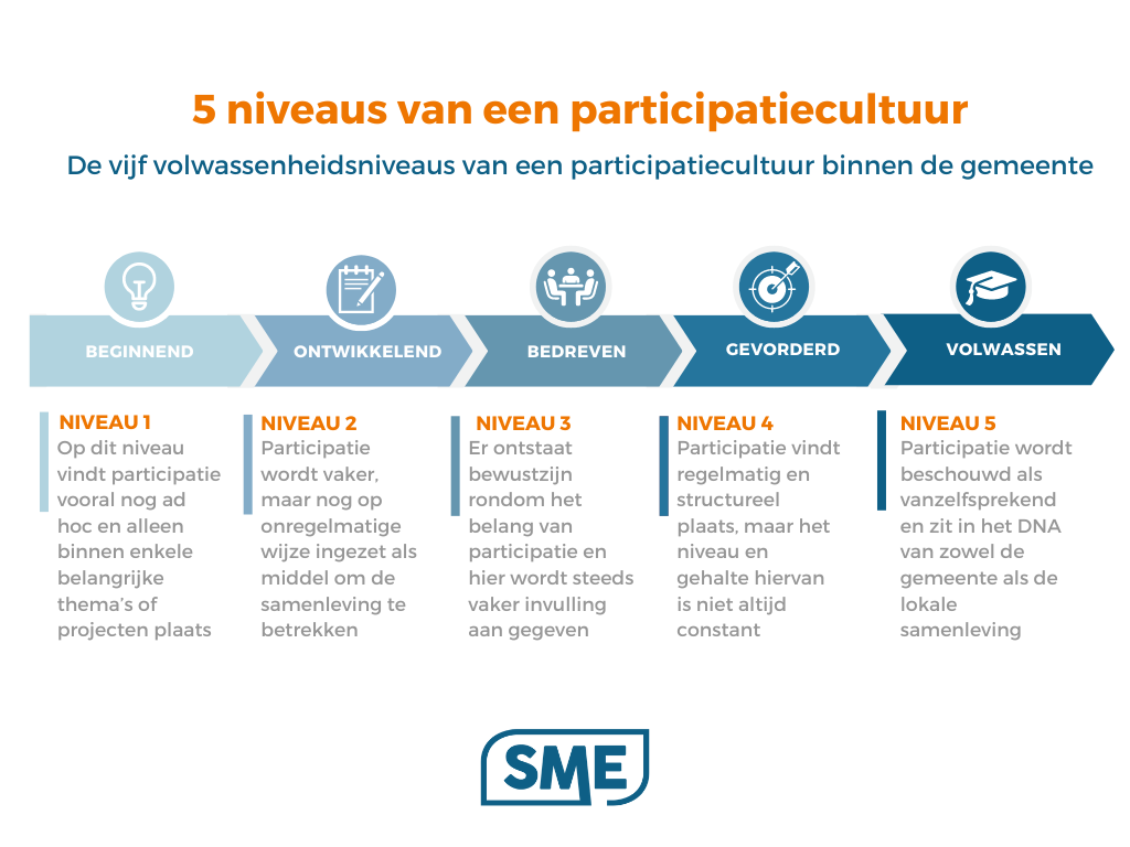 vijf niveaus participatiecultuur