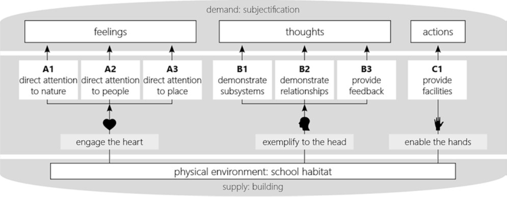 Model onderwijs als leren met hart hoofd en handen